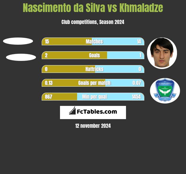 Nascimento da Silva vs Khmaladze h2h player stats