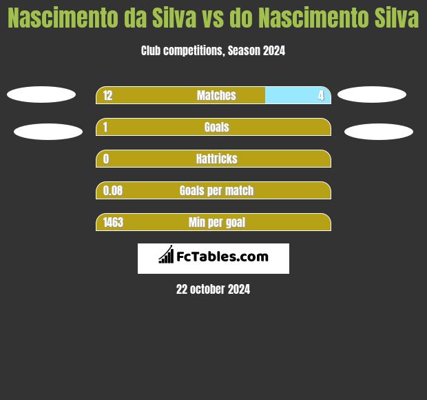 Nascimento da Silva vs do Nascimento Silva h2h player stats