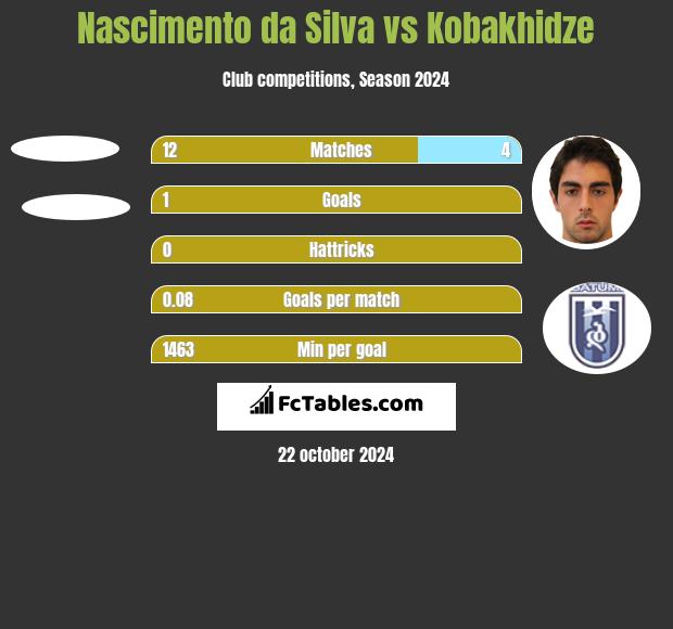 Nascimento da Silva vs Kobakhidze h2h player stats