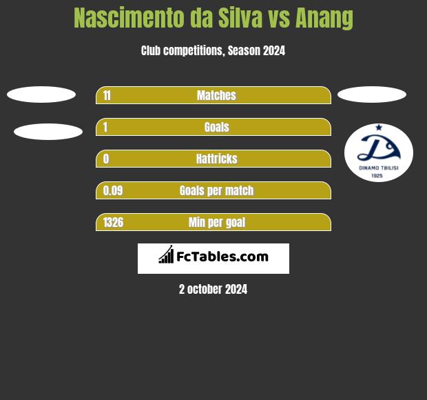 Nascimento da Silva vs Anang h2h player stats