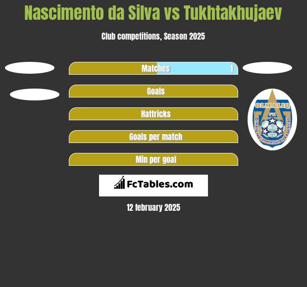 Nascimento da Silva vs Tukhtakhujaev h2h player stats