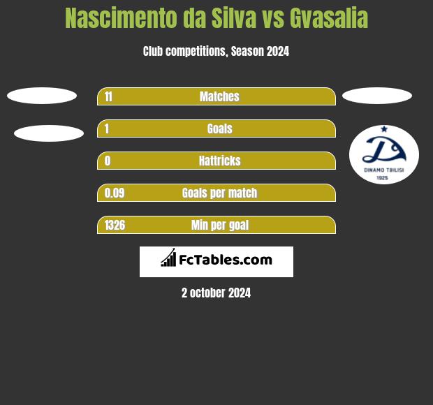 Nascimento da Silva vs Gvasalia h2h player stats