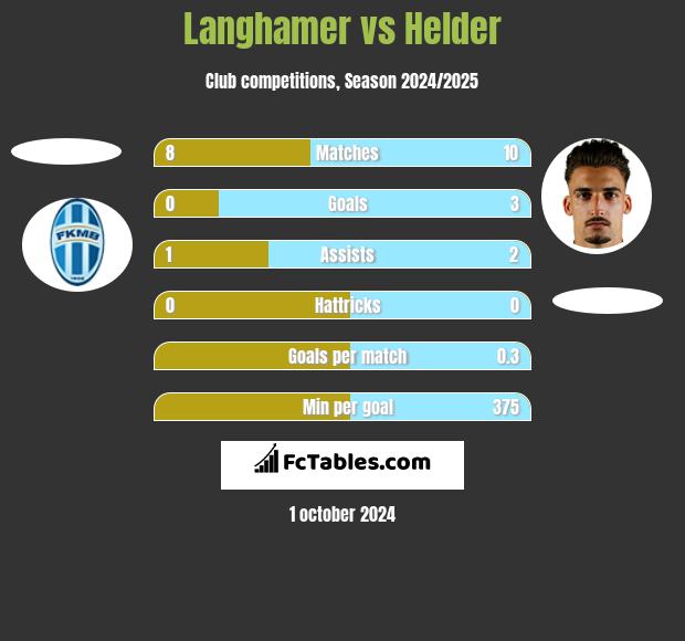 Langhamer vs Helder h2h player stats