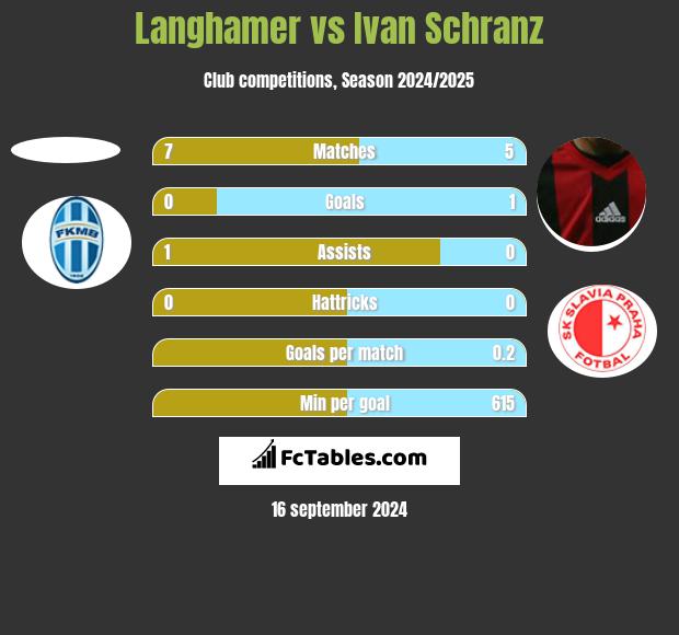 Langhamer vs Ivan Schranz h2h player stats