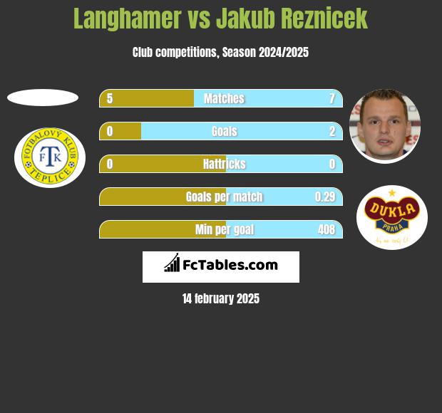 Langhamer vs Jakub Reznicek h2h player stats