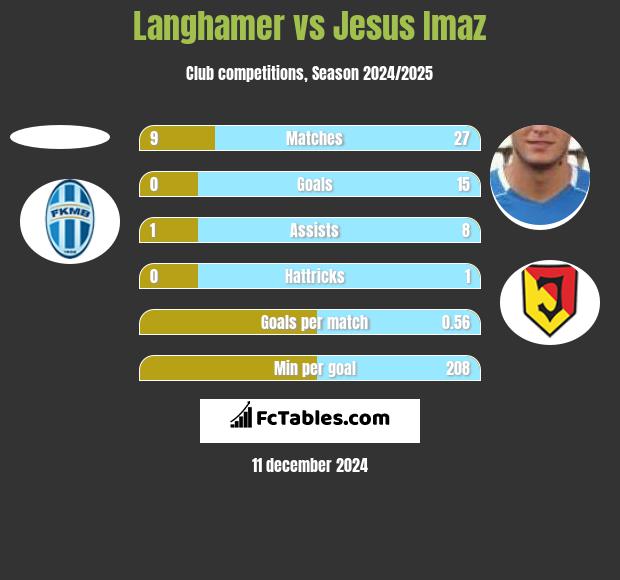 Langhamer vs Jesus Imaz h2h player stats