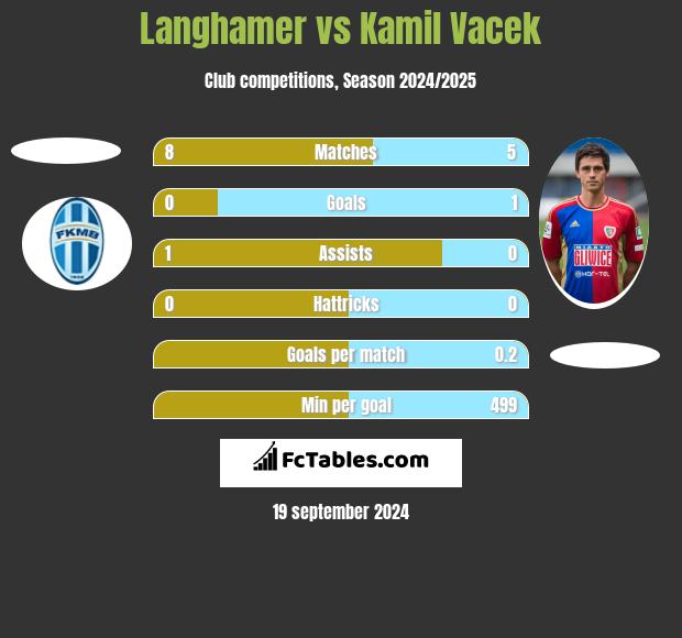 Langhamer vs Kamil Vacek h2h player stats