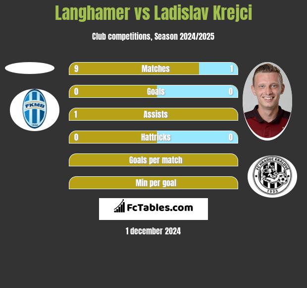 Langhamer vs Ladislav Krejci h2h player stats