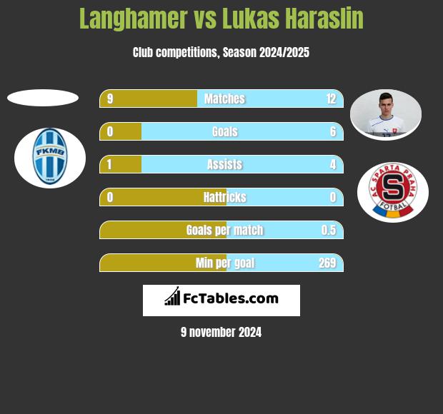 Langhamer vs Lukas Haraslin h2h player stats