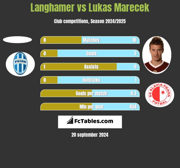 Langhamer vs Lukas Marecek h2h player stats