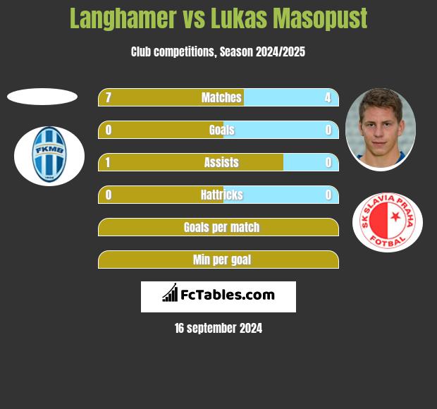 Langhamer vs Lukas Masopust h2h player stats