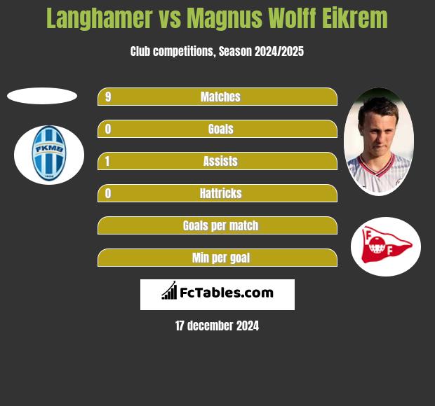 Langhamer vs Magnus Eikrem h2h player stats