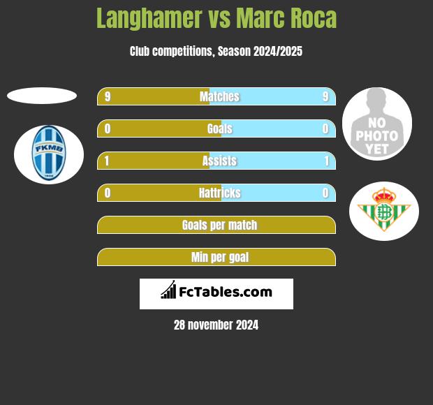 Langhamer vs Marc Roca h2h player stats