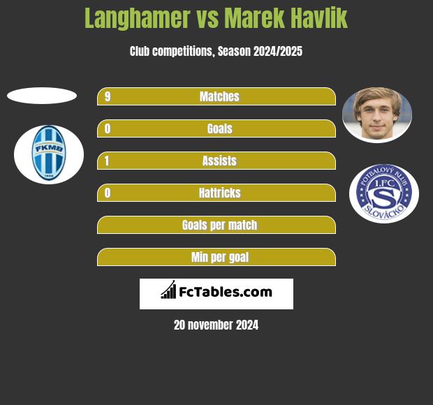 Langhamer vs Marek Havlik h2h player stats