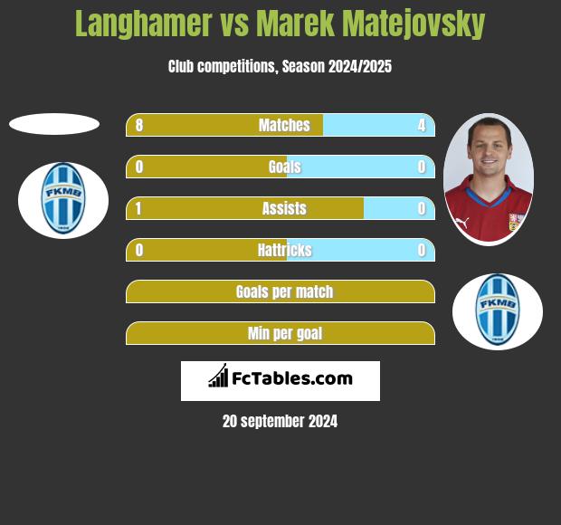 Langhamer vs Marek Matejovsky h2h player stats