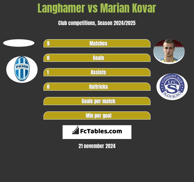 Langhamer vs Marian Kovar h2h player stats