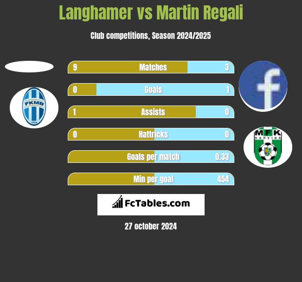 Langhamer vs Martin Regali h2h player stats