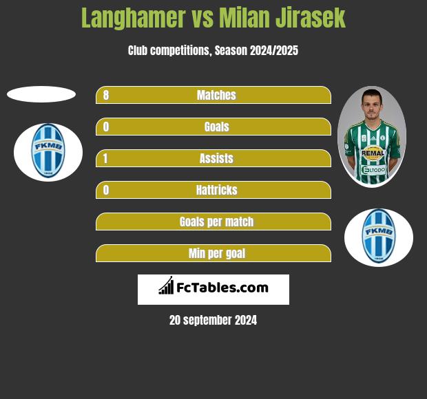 Langhamer vs Milan Jirasek h2h player stats