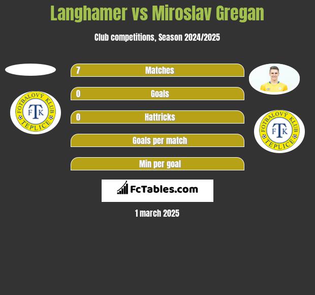 Langhamer vs Miroslav Gregan h2h player stats