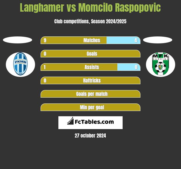 Langhamer vs Momcilo Raspopovic h2h player stats