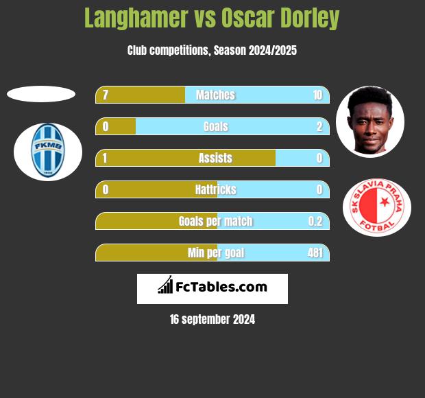 Langhamer vs Oscar Dorley h2h player stats