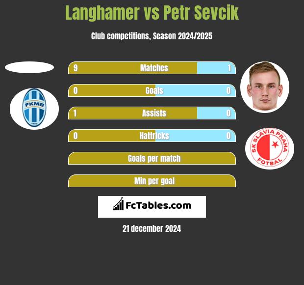 Langhamer vs Petr Sevcik h2h player stats