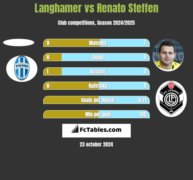 Langhamer vs Renato Steffen h2h player stats