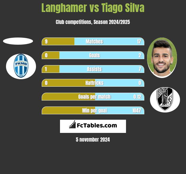 Langhamer vs Tiago Silva h2h player stats