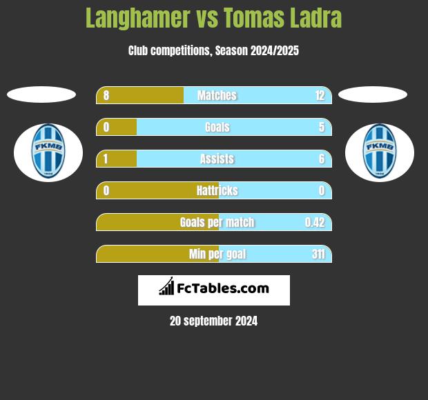 Langhamer vs Tomas Ladra h2h player stats