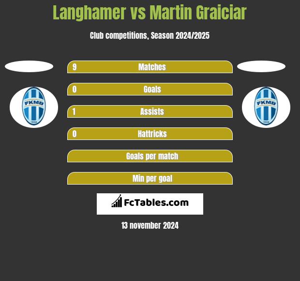 Langhamer vs Martin Graiciar h2h player stats