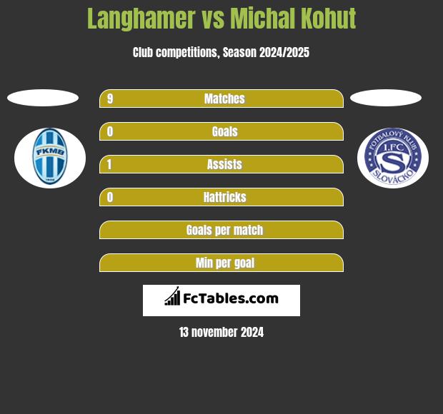 Langhamer vs Michal Kohut h2h player stats