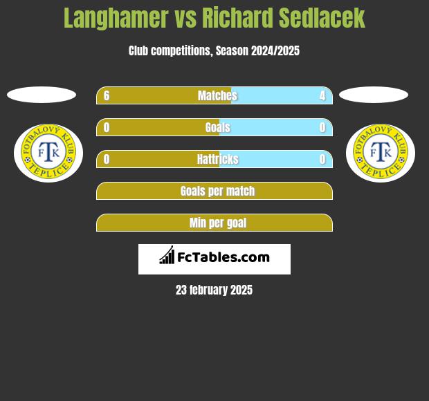 Langhamer vs Richard Sedlacek h2h player stats