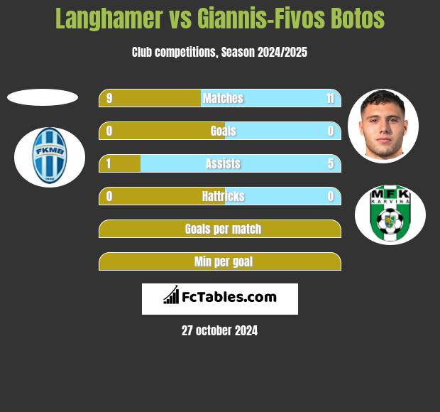 Langhamer vs Giannis-Fivos Botos h2h player stats