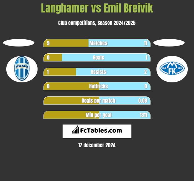 Langhamer vs Emil Breivik h2h player stats