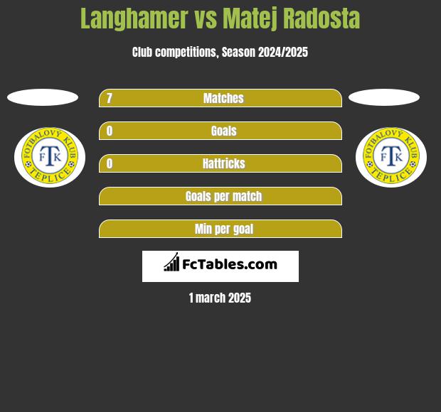 Langhamer vs Matej Radosta h2h player stats