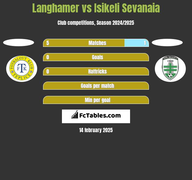 Langhamer vs Isikeli Sevanaia h2h player stats