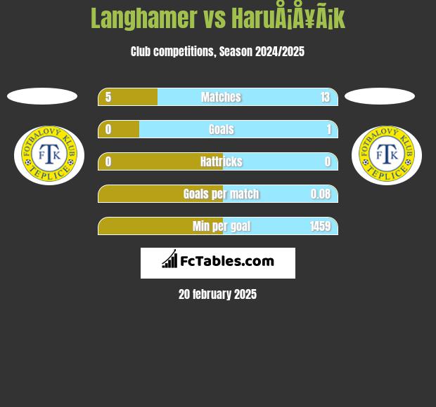 Langhamer vs HaruÅ¡Å¥Ã¡k h2h player stats