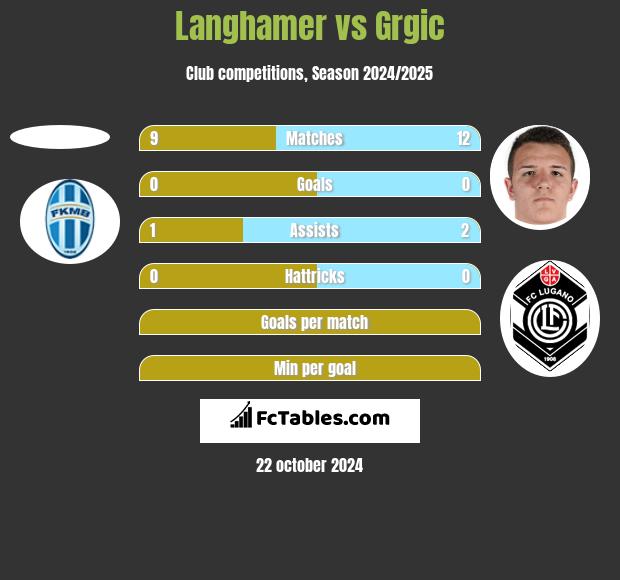 Langhamer vs Grgic h2h player stats