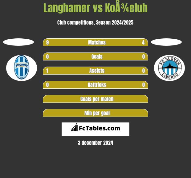 Langhamer vs KoÅ¾eluh h2h player stats