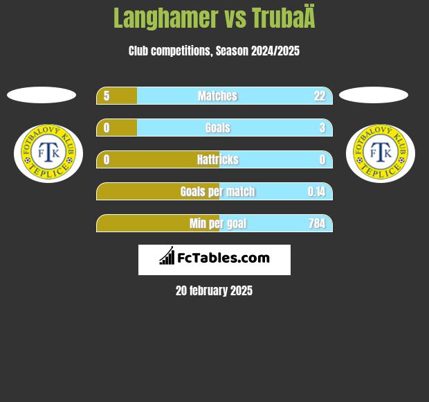 Langhamer vs TrubaÄ h2h player stats