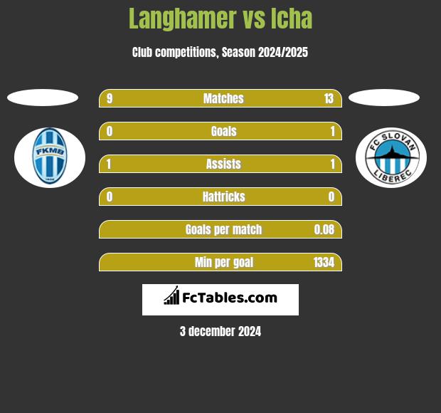 Langhamer vs Icha h2h player stats