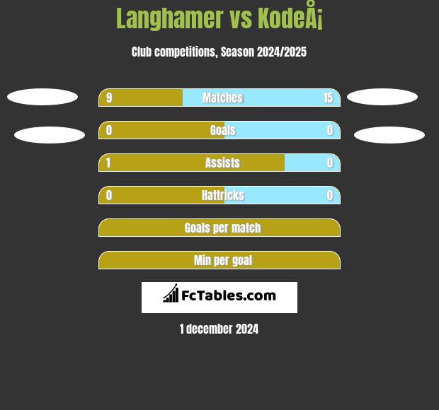 Langhamer vs KodeÅ¡ h2h player stats