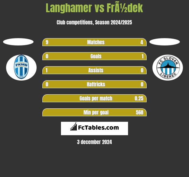 Langhamer vs FrÃ½dek h2h player stats