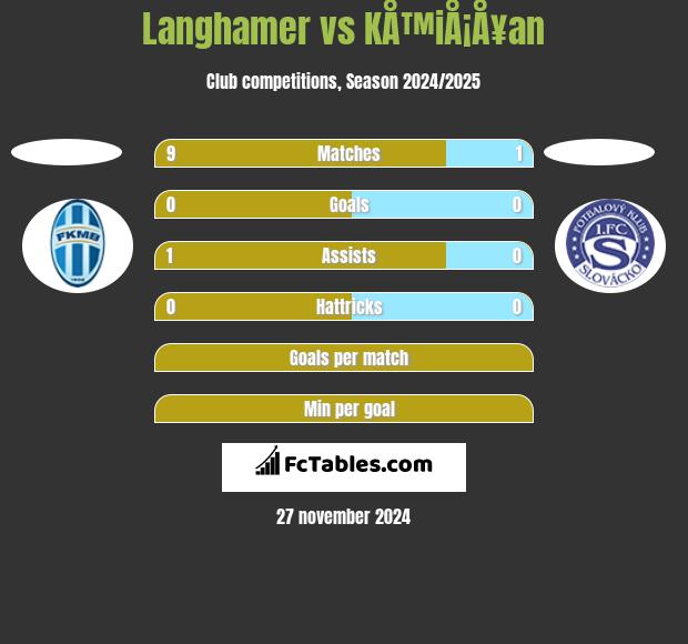 Langhamer vs KÅ™iÅ¡Å¥an h2h player stats