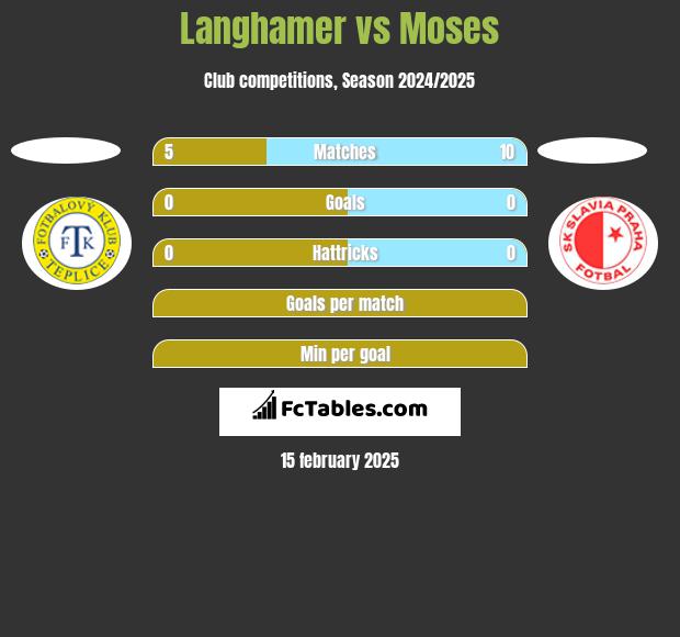 Langhamer vs Moses h2h player stats