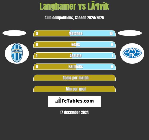 Langhamer vs LÃ¶vik h2h player stats