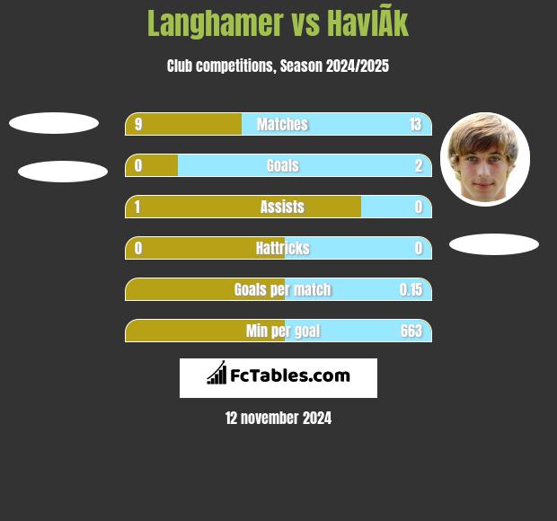 Langhamer vs HavlÃ­k h2h player stats