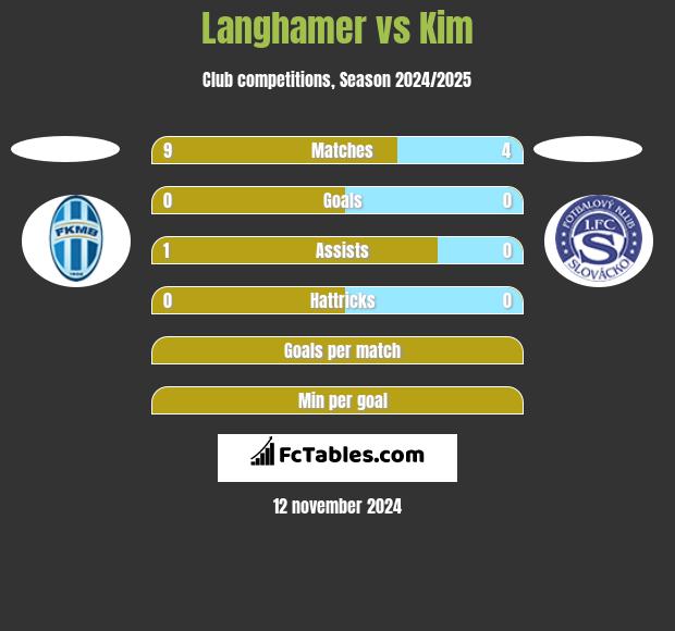 Langhamer vs Kim h2h player stats