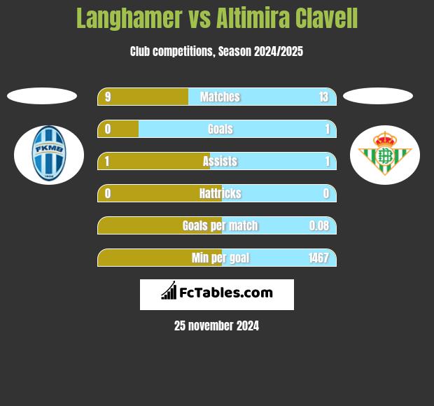 Langhamer vs Altimira Clavell h2h player stats