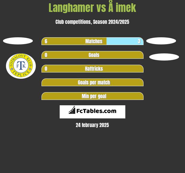 Langhamer vs Å imek h2h player stats